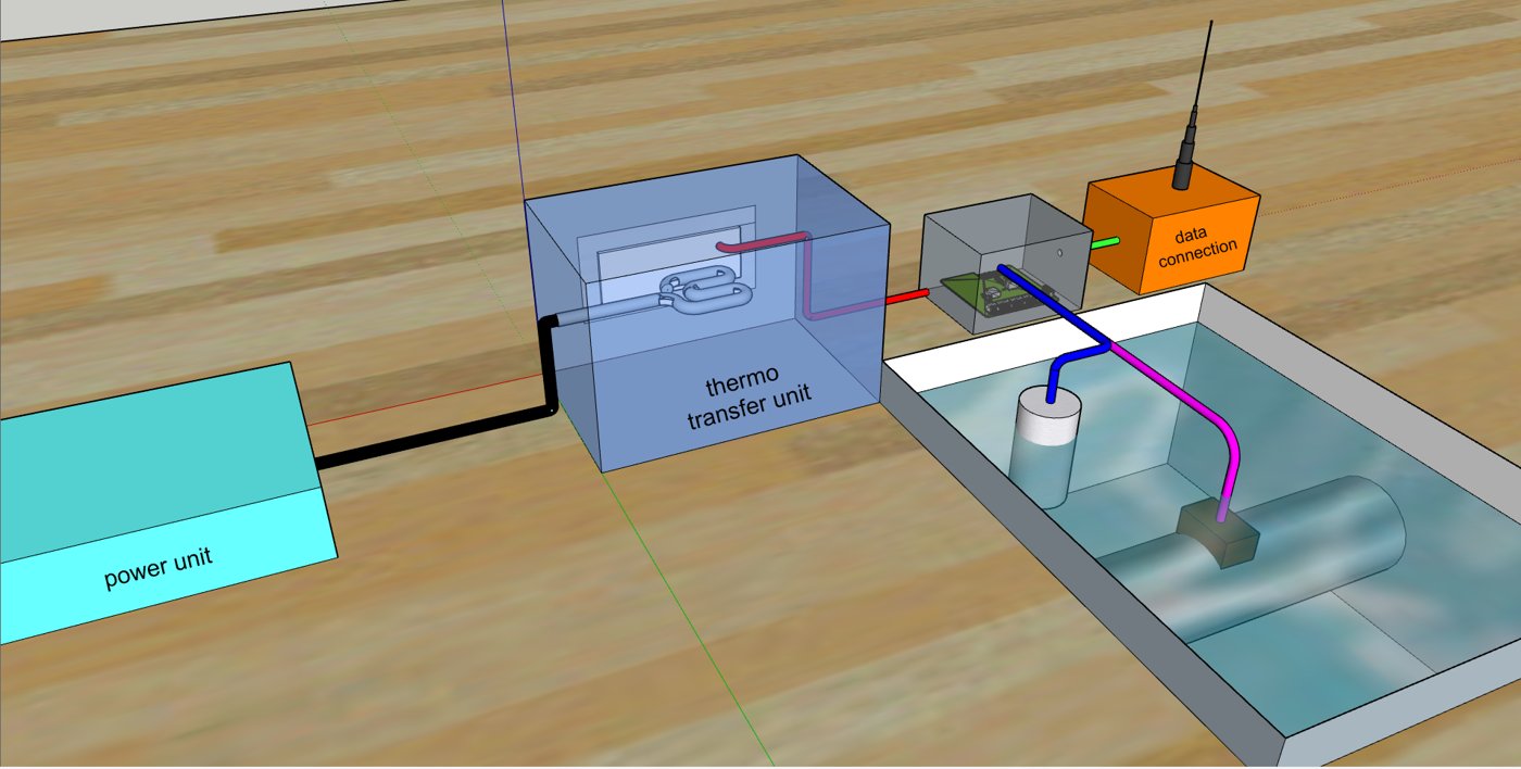Schets van de opstelling: power unit, thermo transfer unit, besturing en dataverbinding bij een stalen buis in water